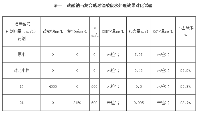 碳酸钠与复合碱对铅酸废水处理效果对比试验表