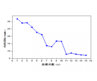 屠宰污水·降低20%总氮处理费用