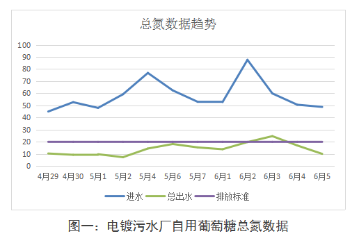 电镀污水厂自用葡萄糖总氮使用数据