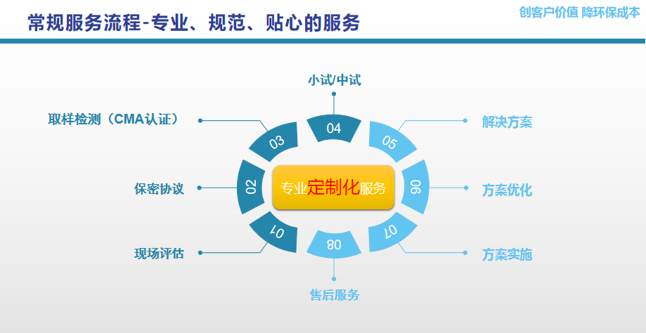 长隆科技膜清洗技术服务