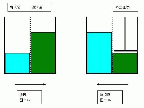 反渗透技术原理