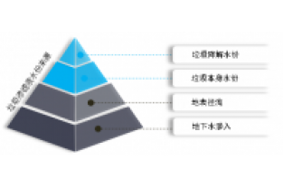 垃圾渗滤液膜系统的日常维护你选对了？