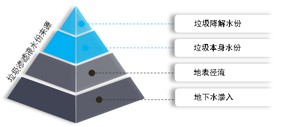 垃圾渗滤液水份构成