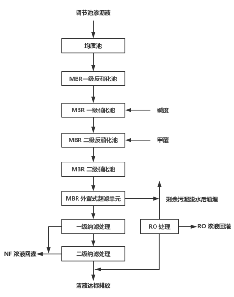 垃圾渗滤液处理系统