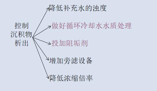 工业上控制沉积物析出的办法