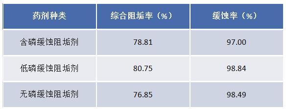 不同类型的缓蚀阻垢剂