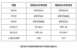 合适的絮凝剂该如何选择？