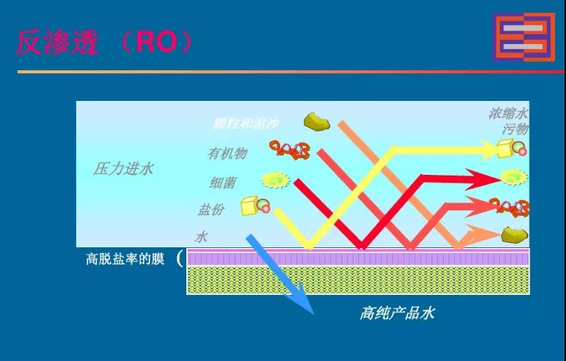 反渗透膜处理过程